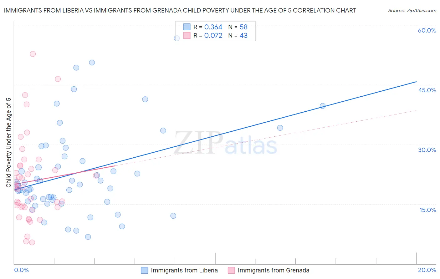 Immigrants from Liberia vs Immigrants from Grenada Child Poverty Under the Age of 5