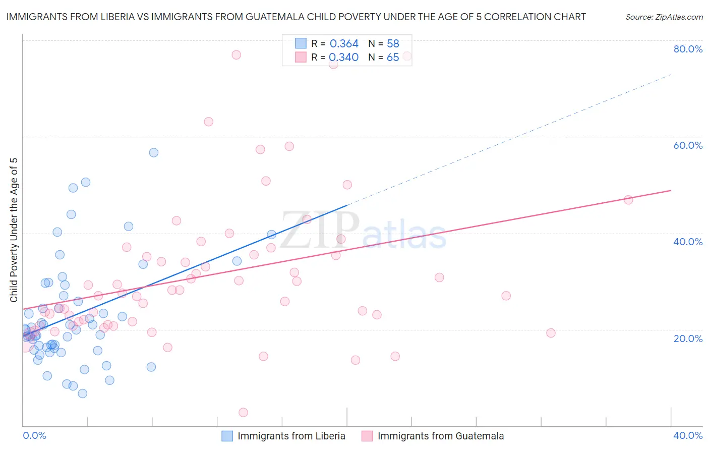 Immigrants from Liberia vs Immigrants from Guatemala Child Poverty Under the Age of 5