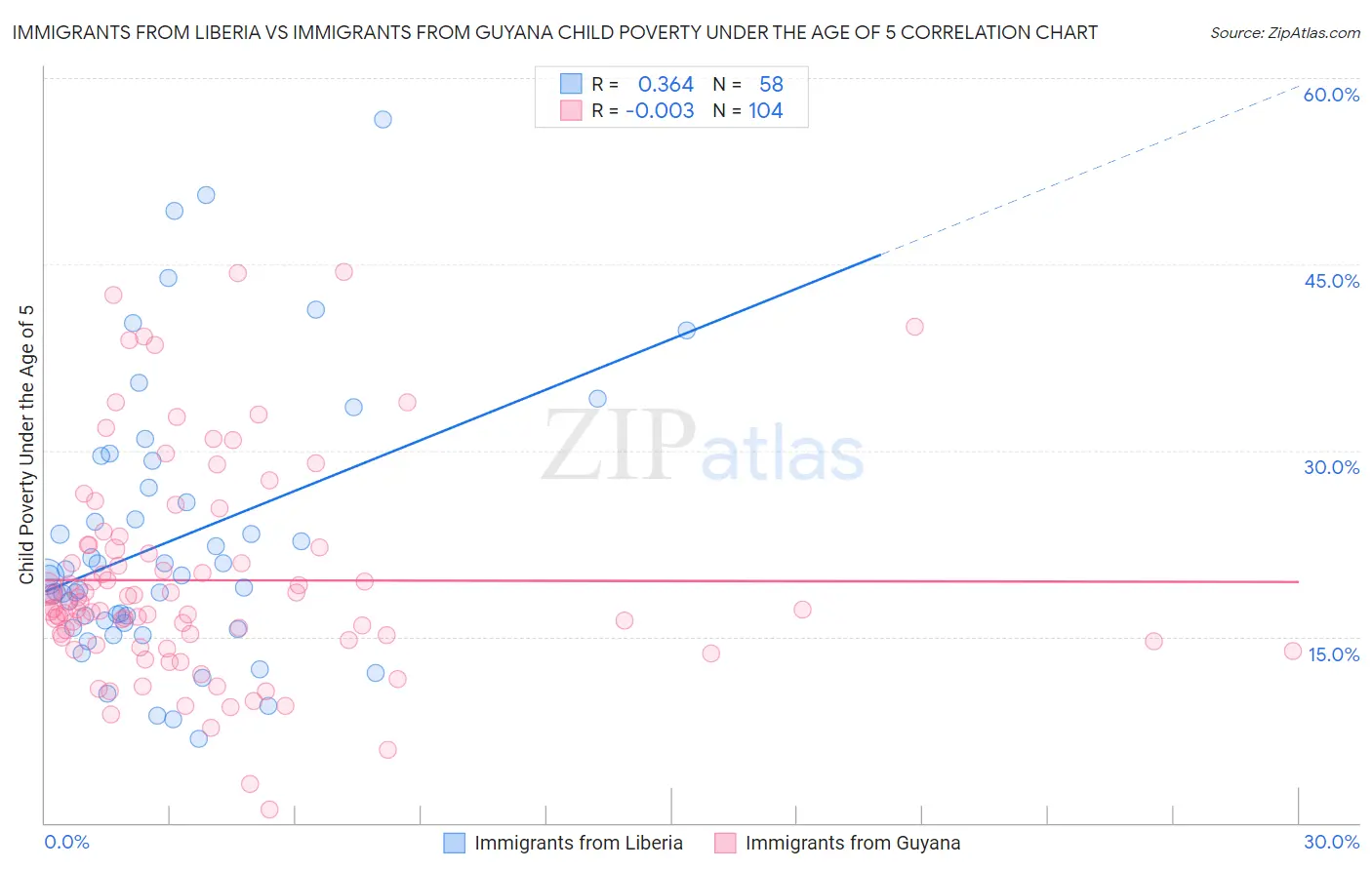 Immigrants from Liberia vs Immigrants from Guyana Child Poverty Under the Age of 5