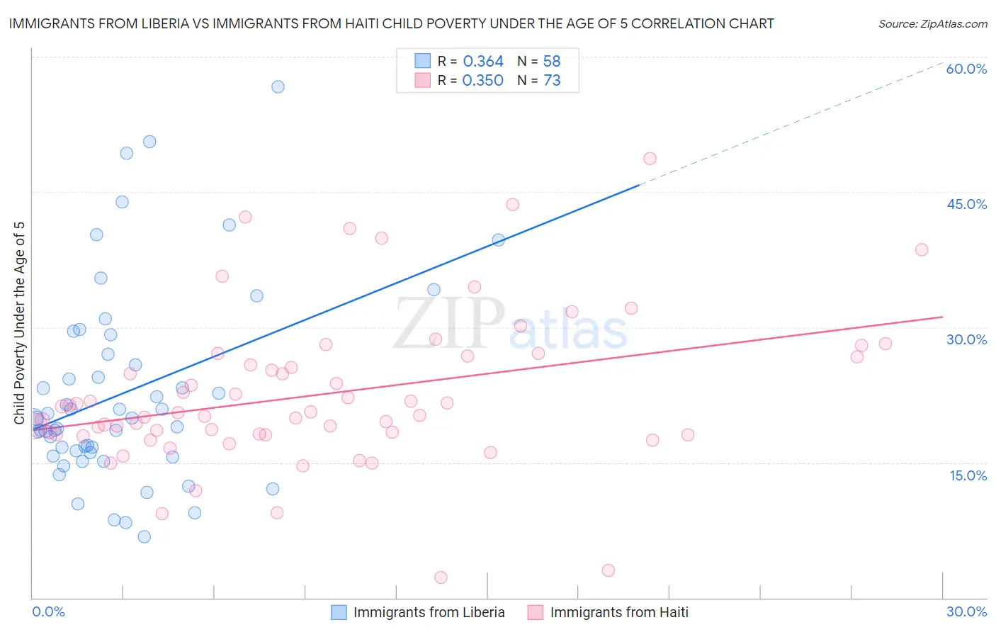 Immigrants from Liberia vs Immigrants from Haiti Child Poverty Under the Age of 5