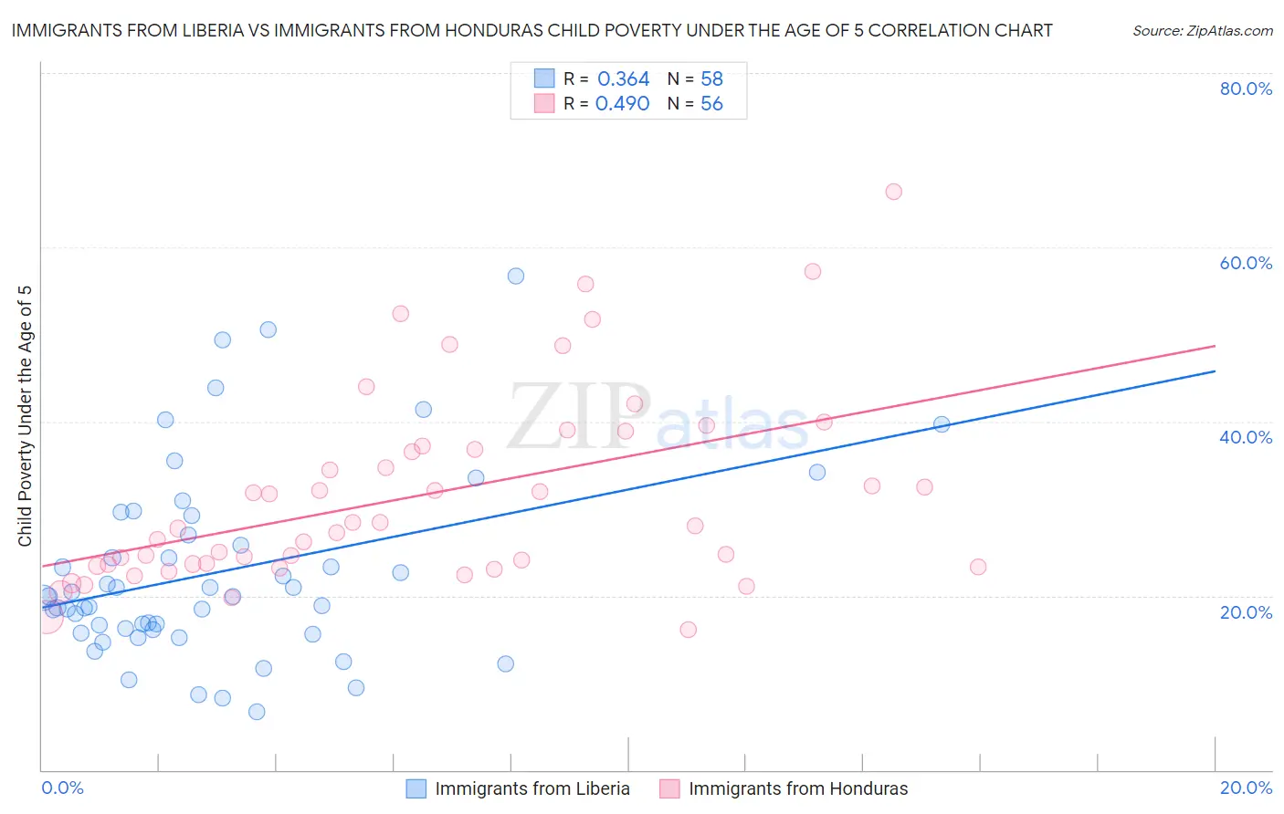 Immigrants from Liberia vs Immigrants from Honduras Child Poverty Under the Age of 5