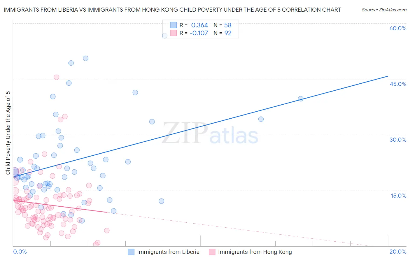 Immigrants from Liberia vs Immigrants from Hong Kong Child Poverty Under the Age of 5