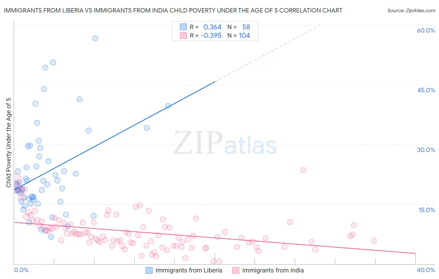 Immigrants from Liberia vs Immigrants from India Child Poverty Under the Age of 5