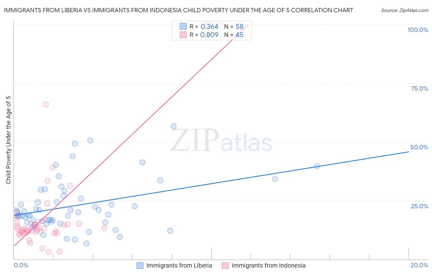 Immigrants from Liberia vs Immigrants from Indonesia Child Poverty Under the Age of 5