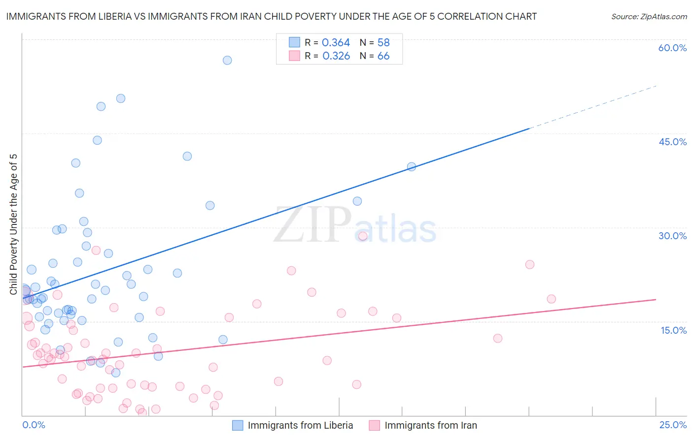 Immigrants from Liberia vs Immigrants from Iran Child Poverty Under the Age of 5