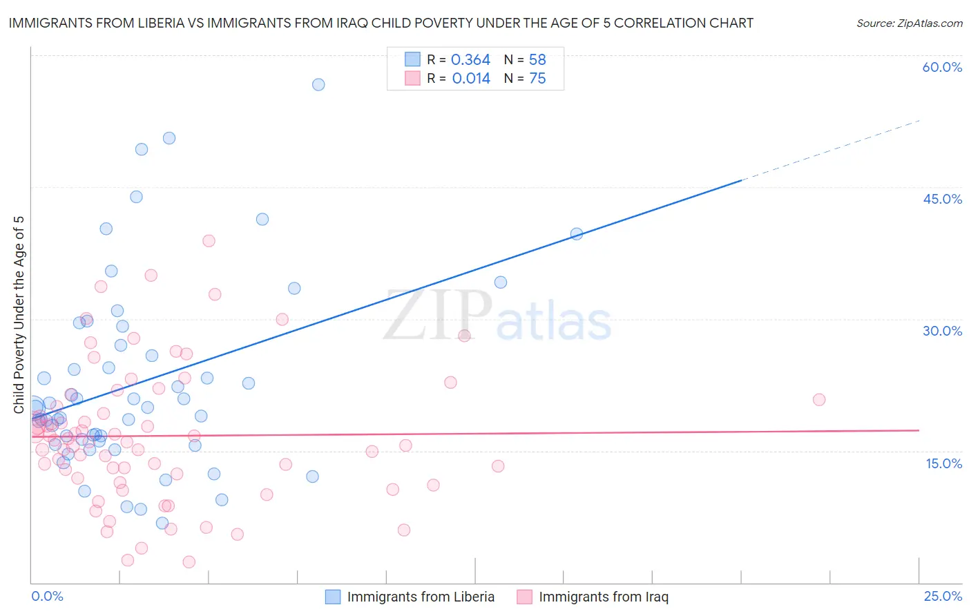 Immigrants from Liberia vs Immigrants from Iraq Child Poverty Under the Age of 5