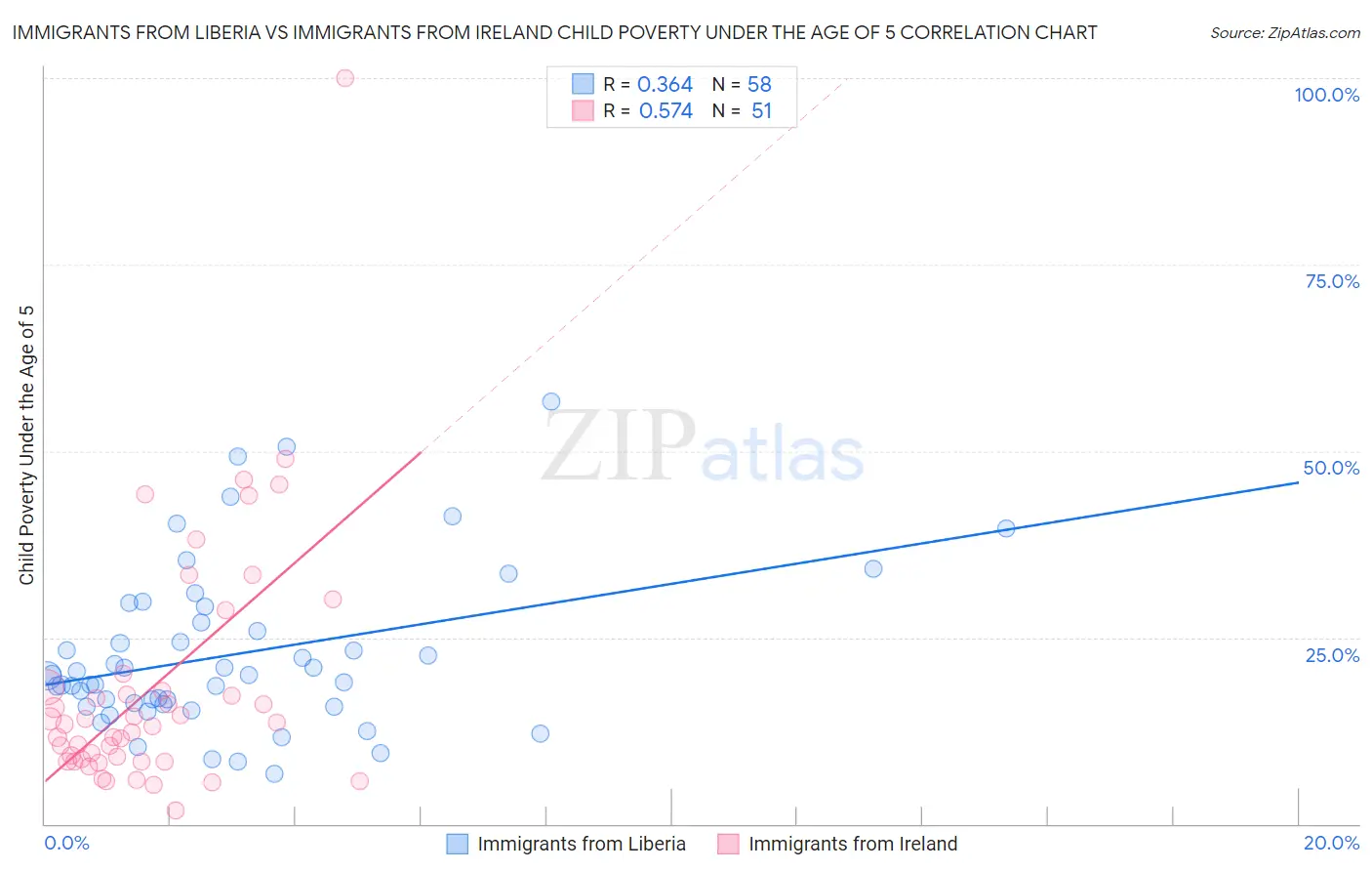 Immigrants from Liberia vs Immigrants from Ireland Child Poverty Under the Age of 5