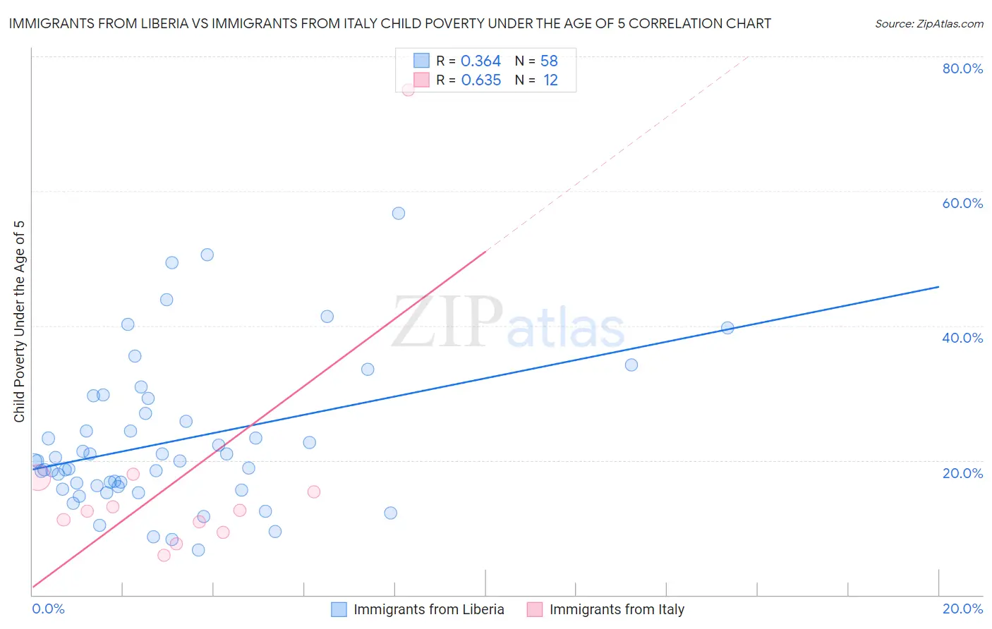 Immigrants from Liberia vs Immigrants from Italy Child Poverty Under the Age of 5