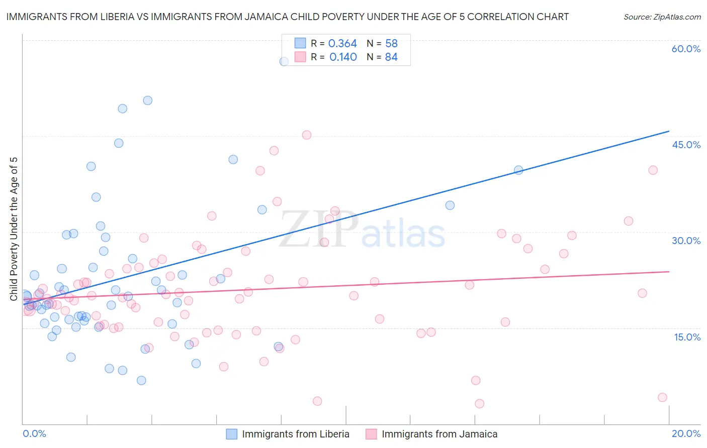 Immigrants from Liberia vs Immigrants from Jamaica Child Poverty Under the Age of 5