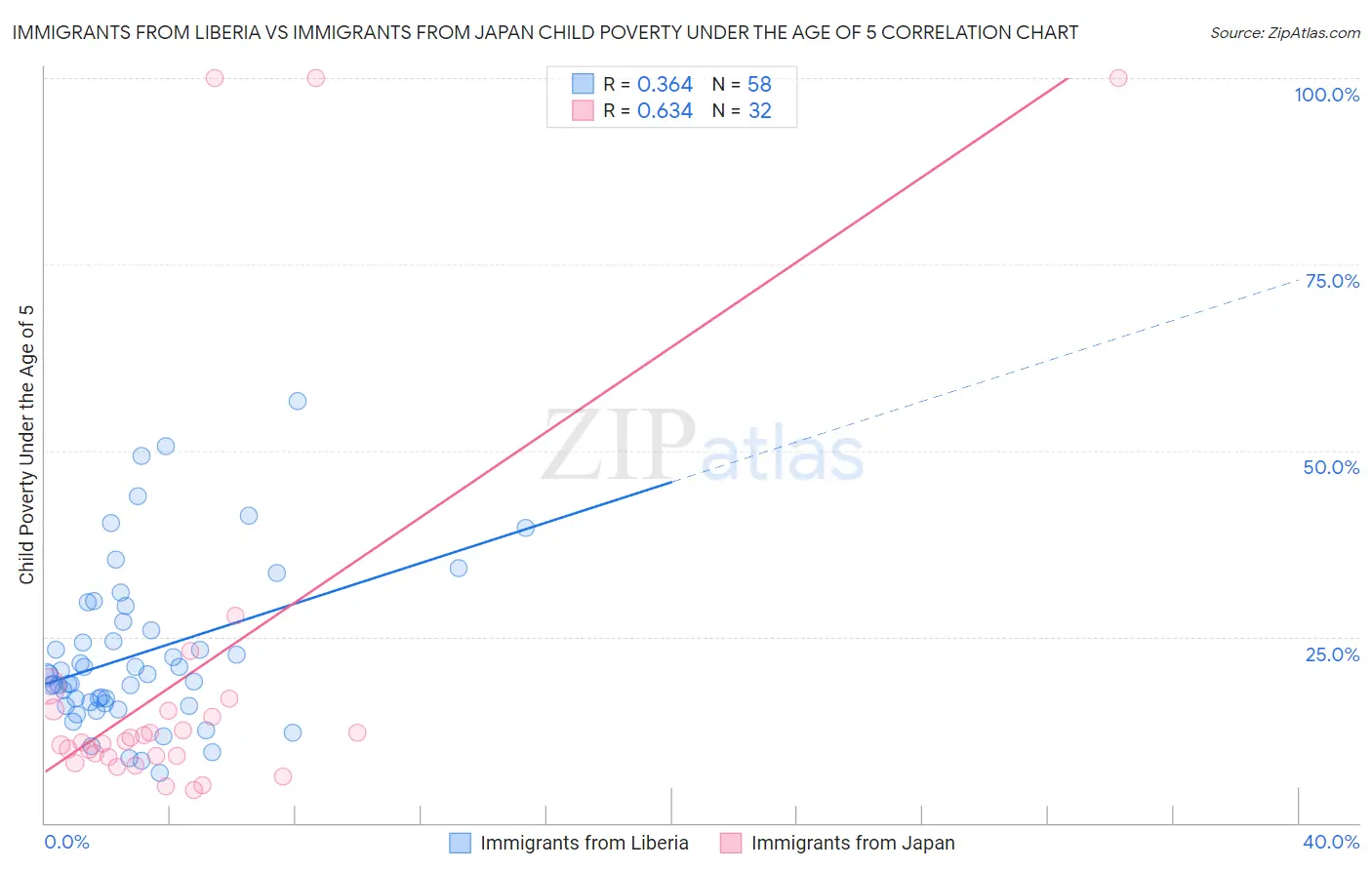 Immigrants from Liberia vs Immigrants from Japan Child Poverty Under the Age of 5