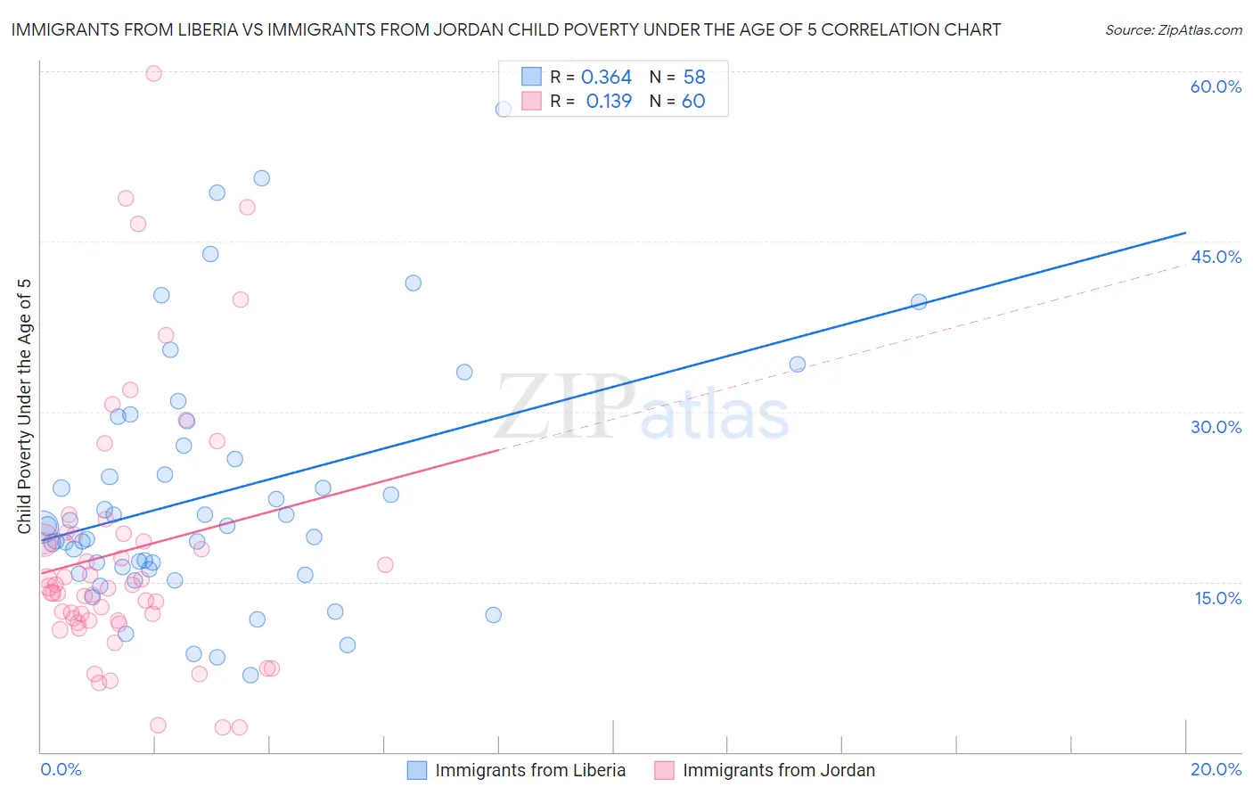 Immigrants from Liberia vs Immigrants from Jordan Child Poverty Under the Age of 5