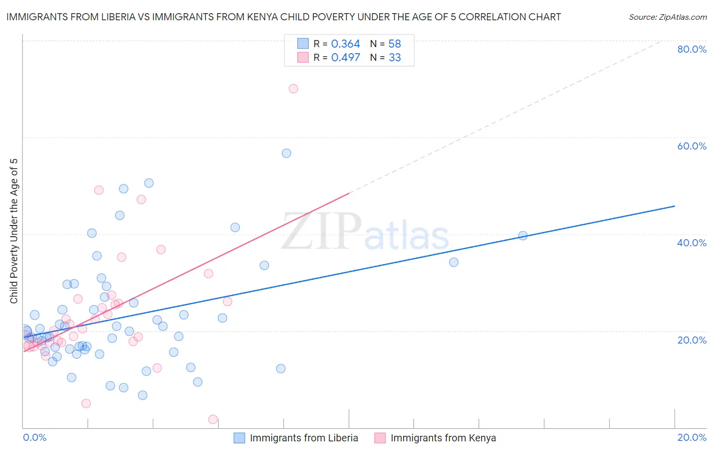 Immigrants from Liberia vs Immigrants from Kenya Child Poverty Under the Age of 5