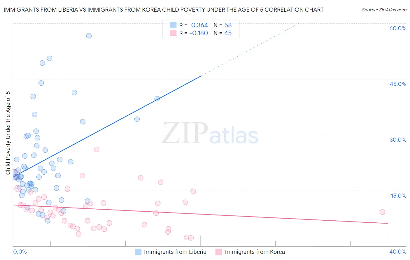 Immigrants from Liberia vs Immigrants from Korea Child Poverty Under the Age of 5