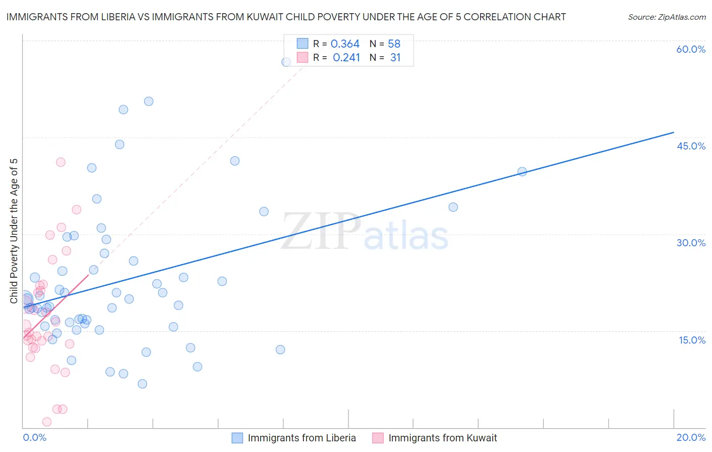 Immigrants from Liberia vs Immigrants from Kuwait Child Poverty Under the Age of 5