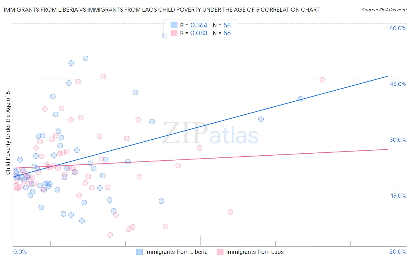 Immigrants from Liberia vs Immigrants from Laos Child Poverty Under the Age of 5