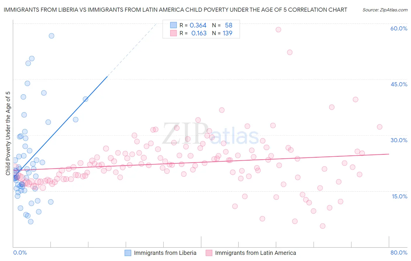 Immigrants from Liberia vs Immigrants from Latin America Child Poverty Under the Age of 5
