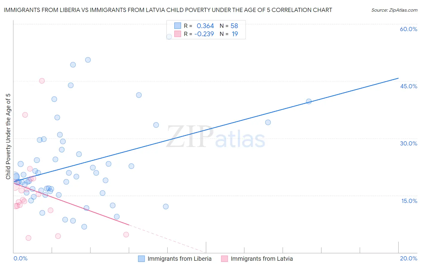 Immigrants from Liberia vs Immigrants from Latvia Child Poverty Under the Age of 5