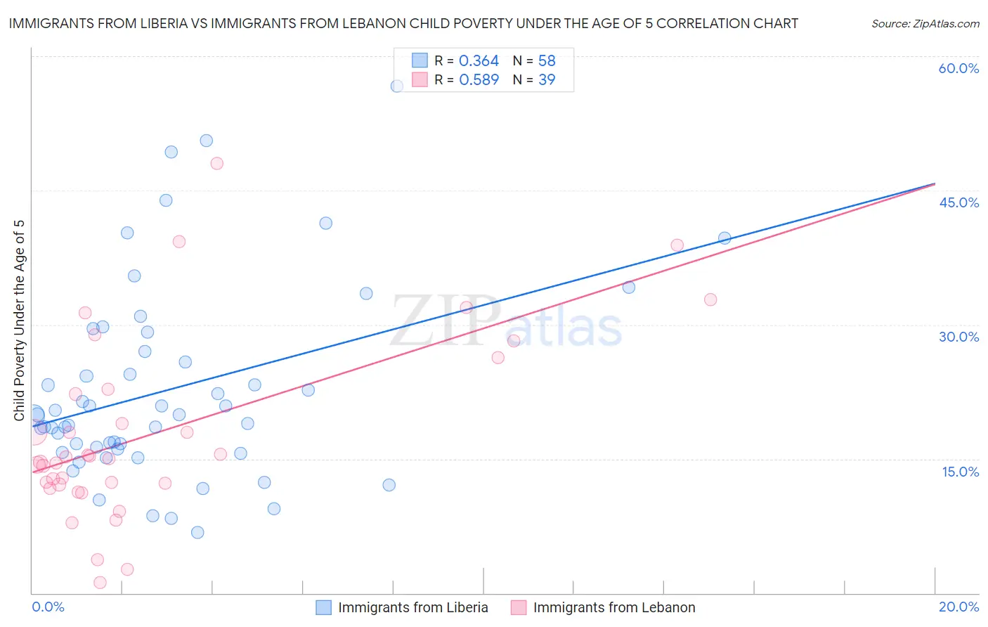 Immigrants from Liberia vs Immigrants from Lebanon Child Poverty Under the Age of 5