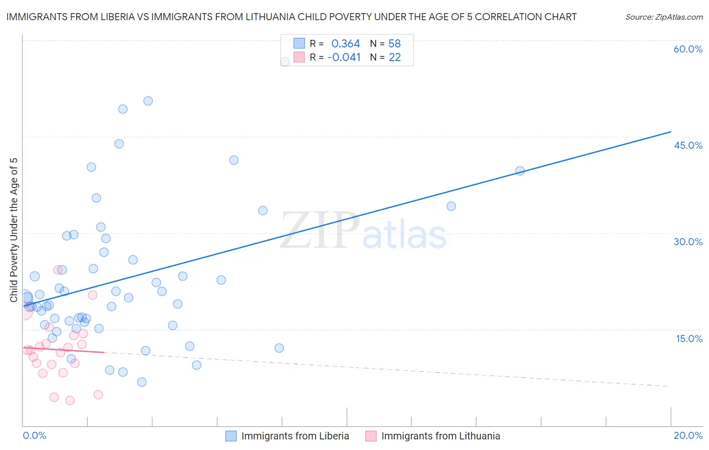 Immigrants from Liberia vs Immigrants from Lithuania Child Poverty Under the Age of 5