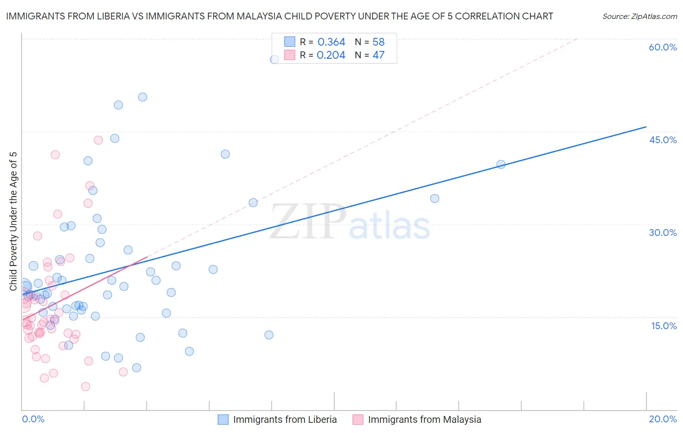 Immigrants from Liberia vs Immigrants from Malaysia Child Poverty Under the Age of 5