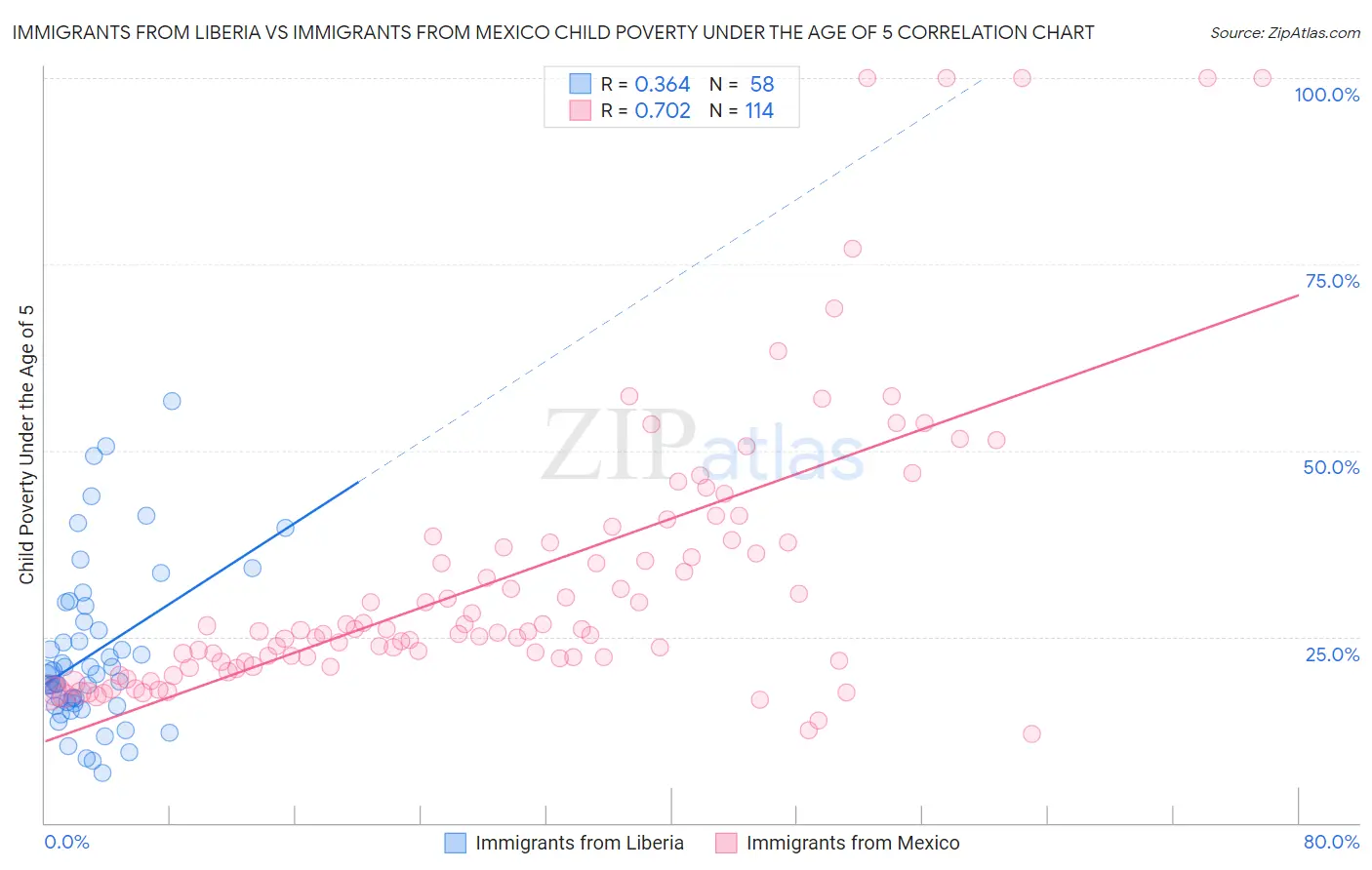 Immigrants from Liberia vs Immigrants from Mexico Child Poverty Under the Age of 5