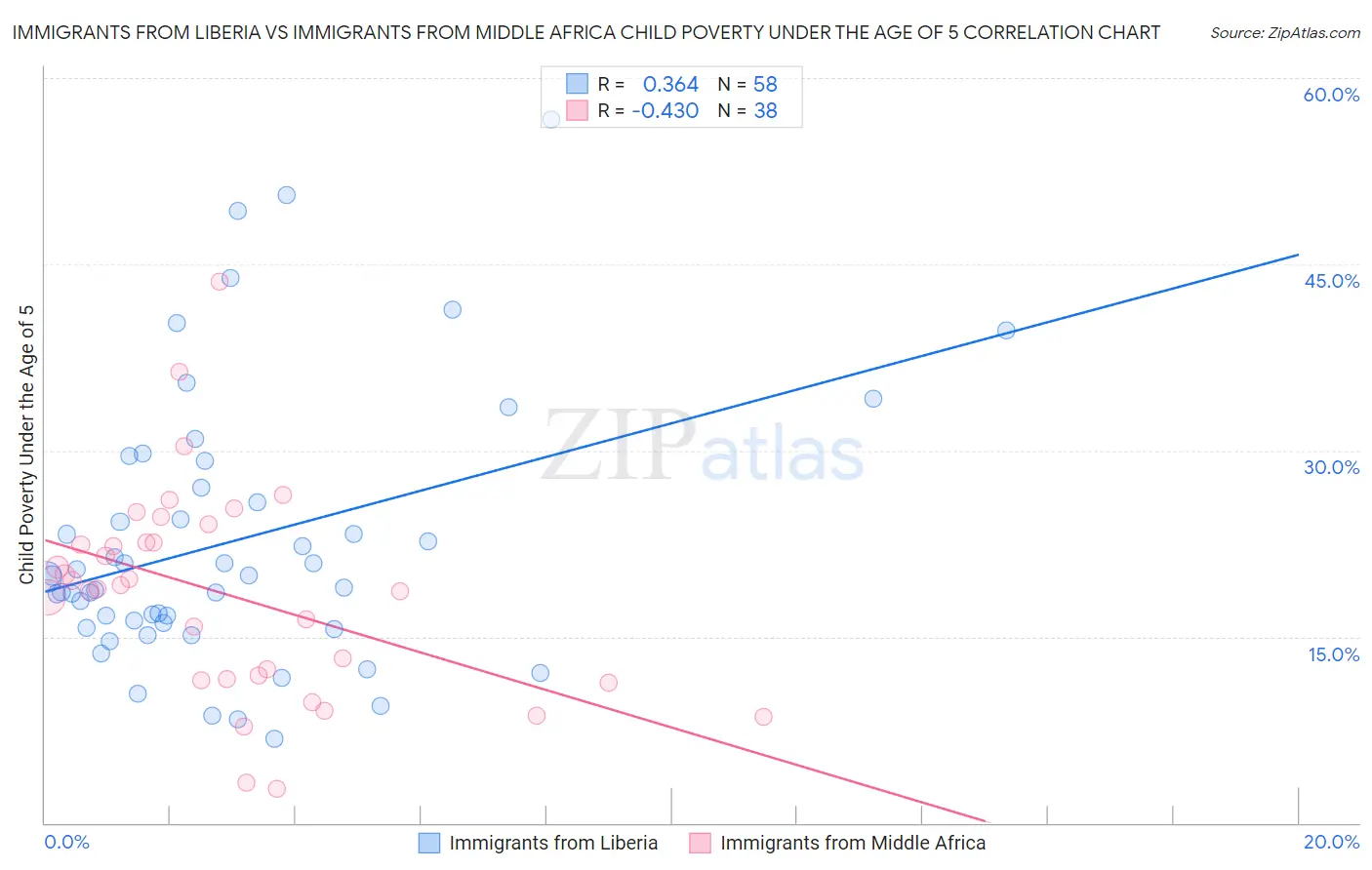 Immigrants from Liberia vs Immigrants from Middle Africa Child Poverty Under the Age of 5