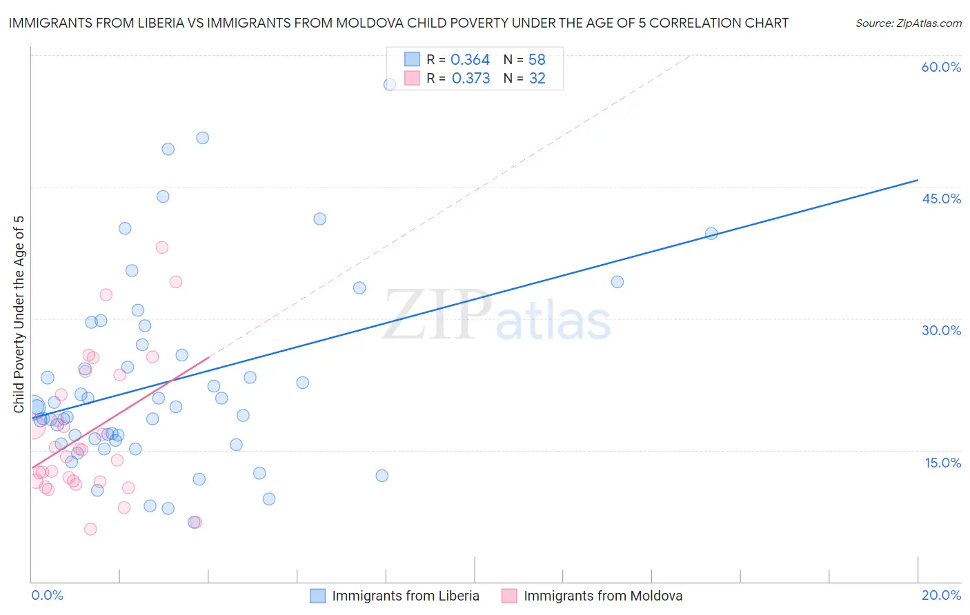 Immigrants from Liberia vs Immigrants from Moldova Child Poverty Under the Age of 5