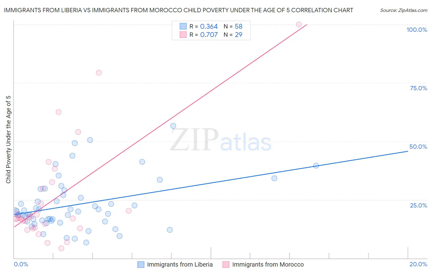 Immigrants from Liberia vs Immigrants from Morocco Child Poverty Under the Age of 5