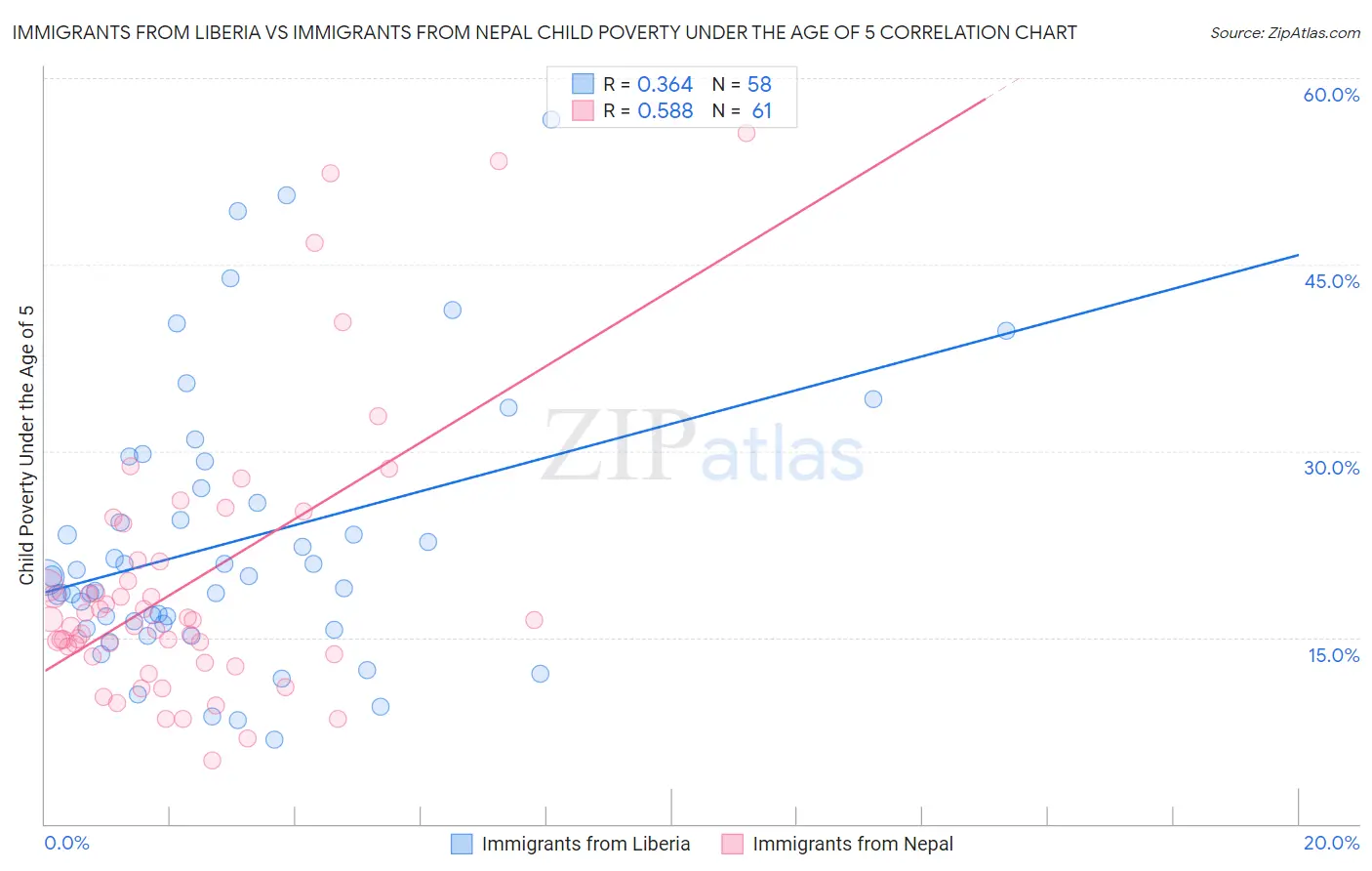 Immigrants from Liberia vs Immigrants from Nepal Child Poverty Under the Age of 5