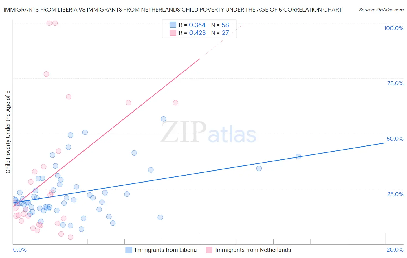 Immigrants from Liberia vs Immigrants from Netherlands Child Poverty Under the Age of 5