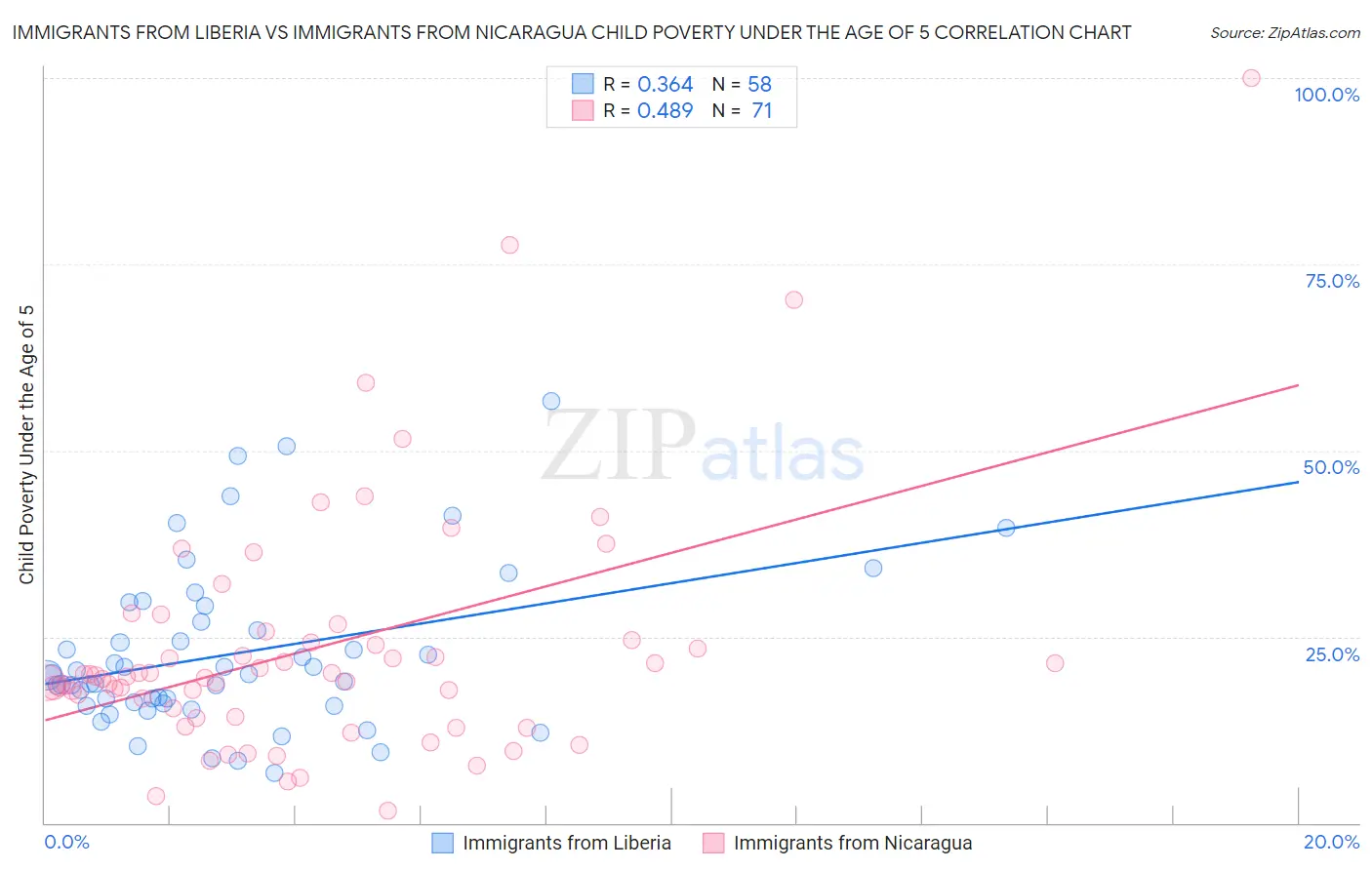 Immigrants from Liberia vs Immigrants from Nicaragua Child Poverty Under the Age of 5