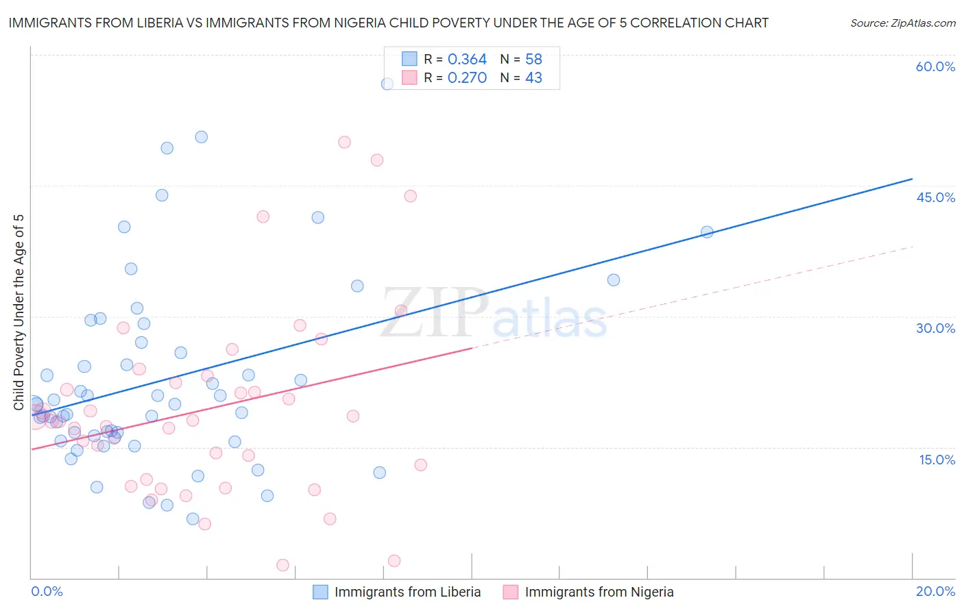 Immigrants from Liberia vs Immigrants from Nigeria Child Poverty Under the Age of 5