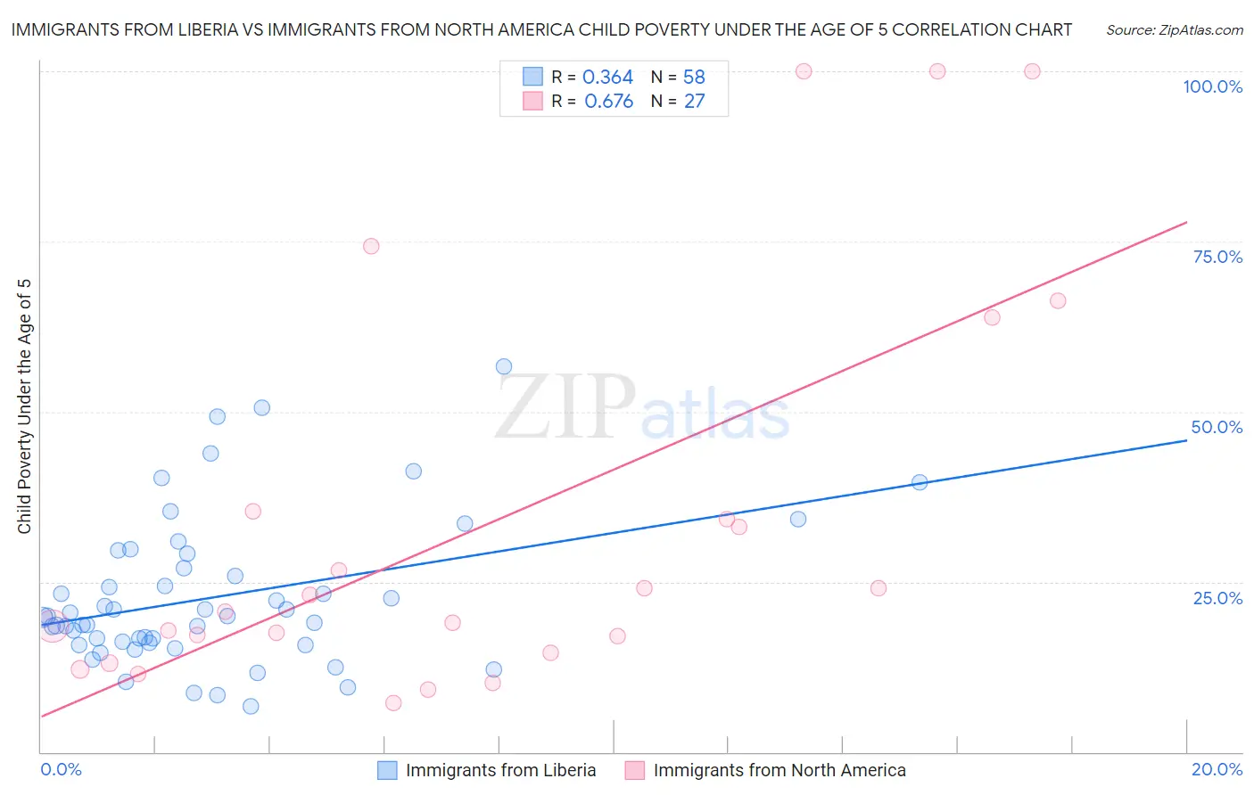 Immigrants from Liberia vs Immigrants from North America Child Poverty Under the Age of 5