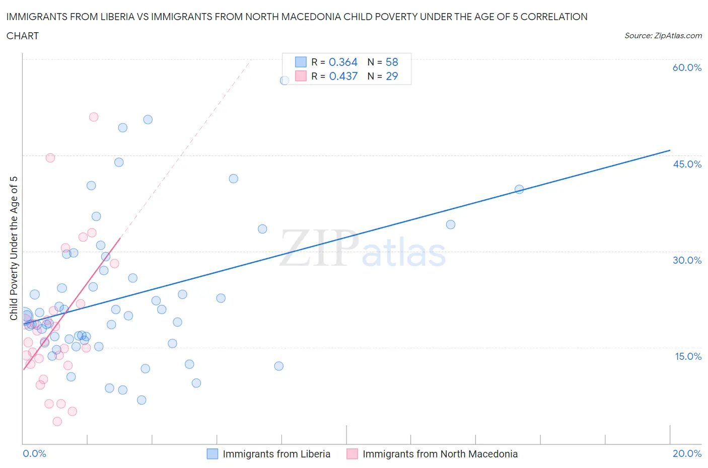 Immigrants from Liberia vs Immigrants from North Macedonia Child Poverty Under the Age of 5