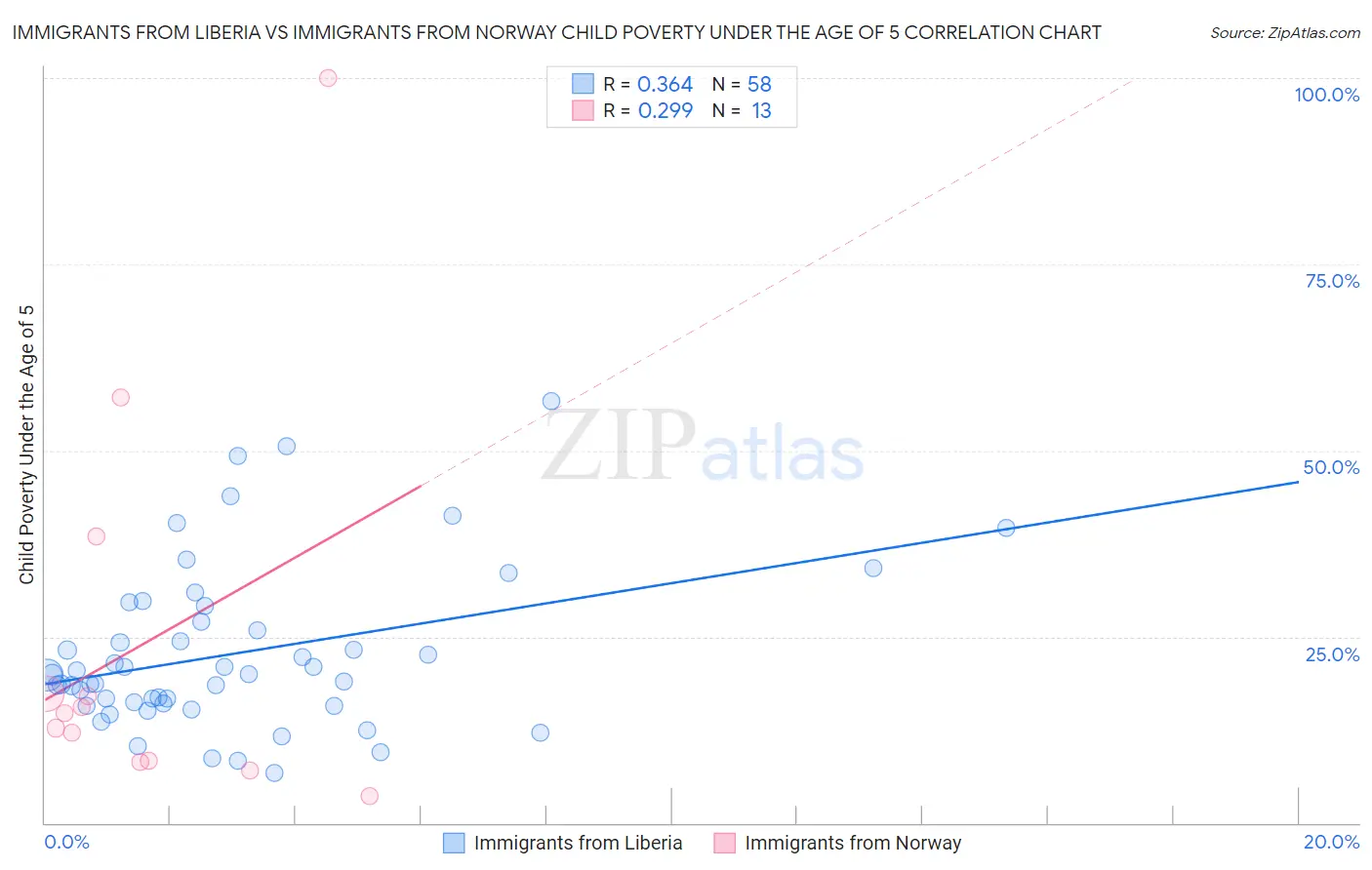 Immigrants from Liberia vs Immigrants from Norway Child Poverty Under the Age of 5