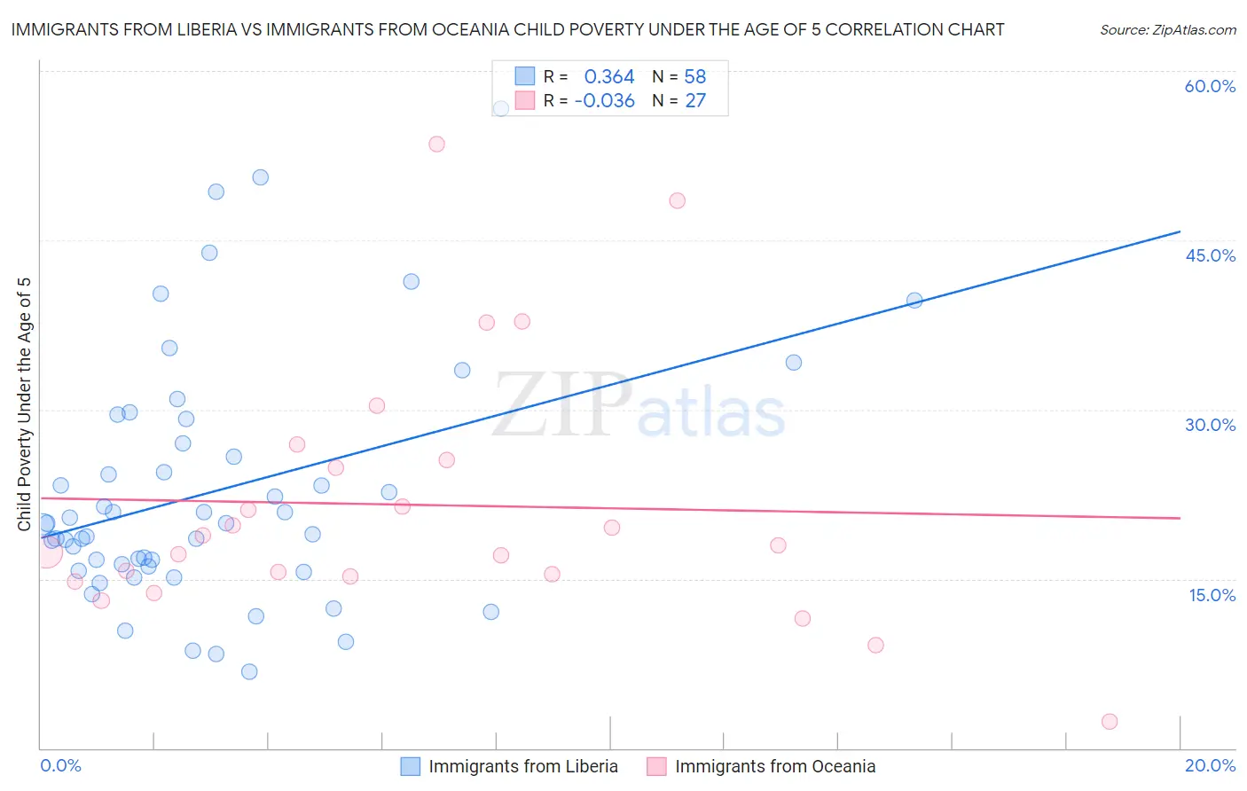Immigrants from Liberia vs Immigrants from Oceania Child Poverty Under the Age of 5