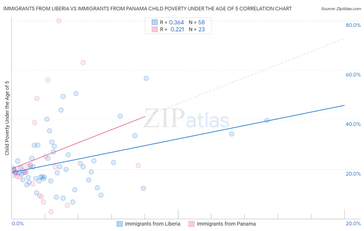 Immigrants from Liberia vs Immigrants from Panama Child Poverty Under the Age of 5