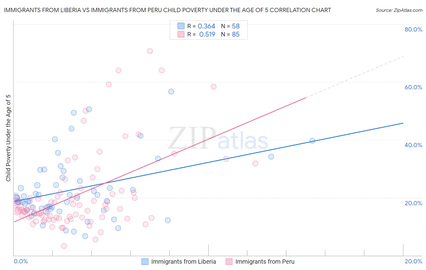 Immigrants from Liberia vs Immigrants from Peru Child Poverty Under the Age of 5