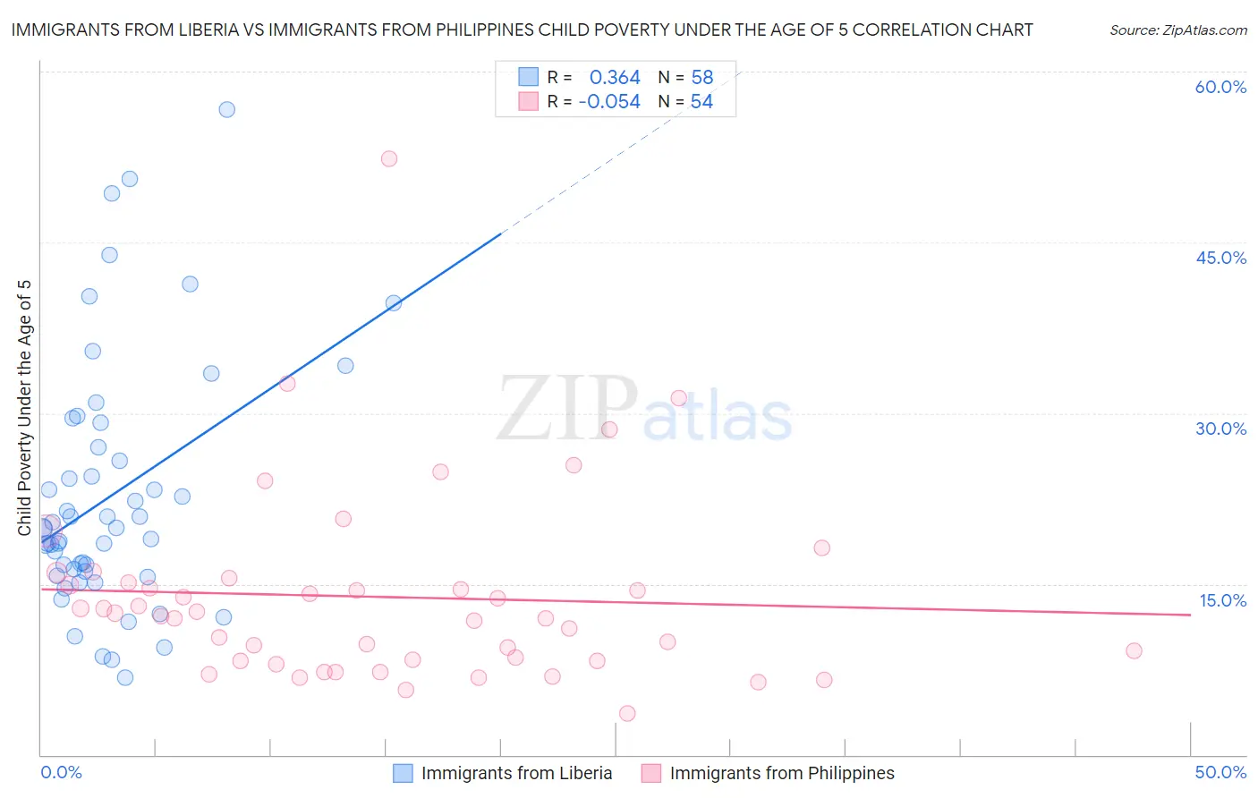 Immigrants from Liberia vs Immigrants from Philippines Child Poverty Under the Age of 5