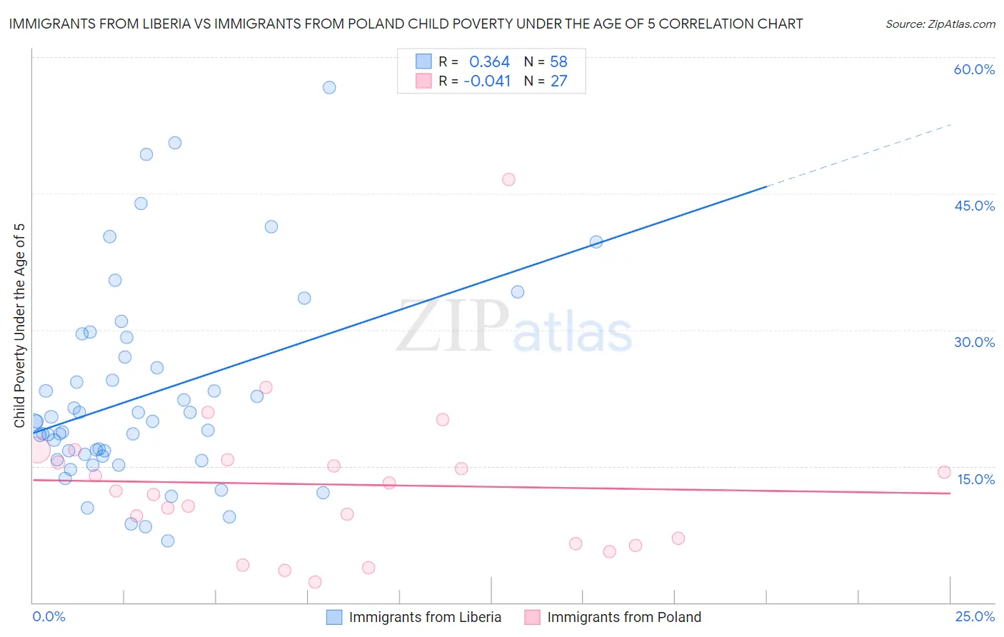 Immigrants from Liberia vs Immigrants from Poland Child Poverty Under the Age of 5