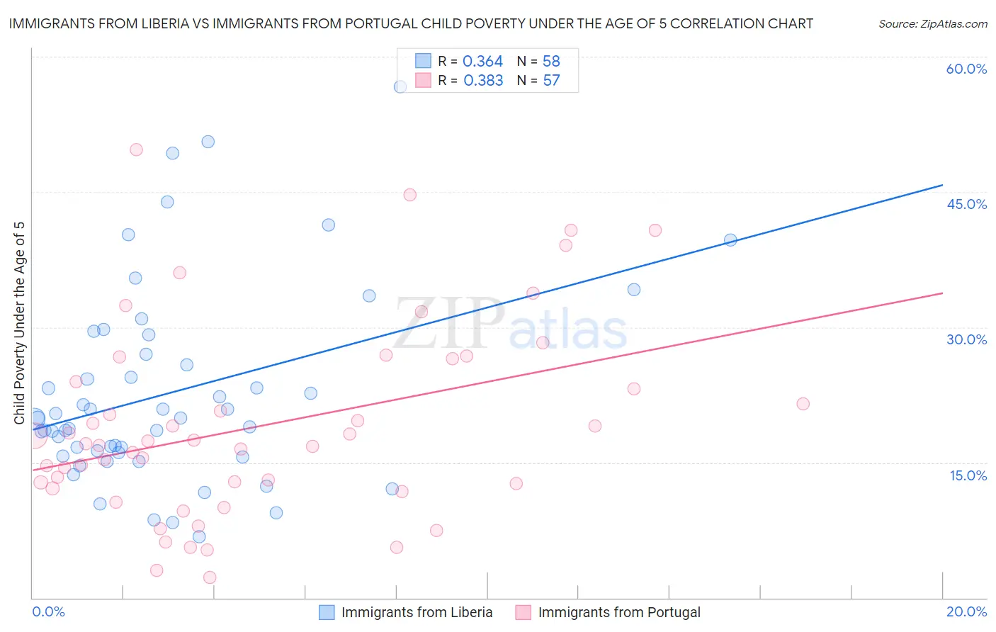 Immigrants from Liberia vs Immigrants from Portugal Child Poverty Under the Age of 5