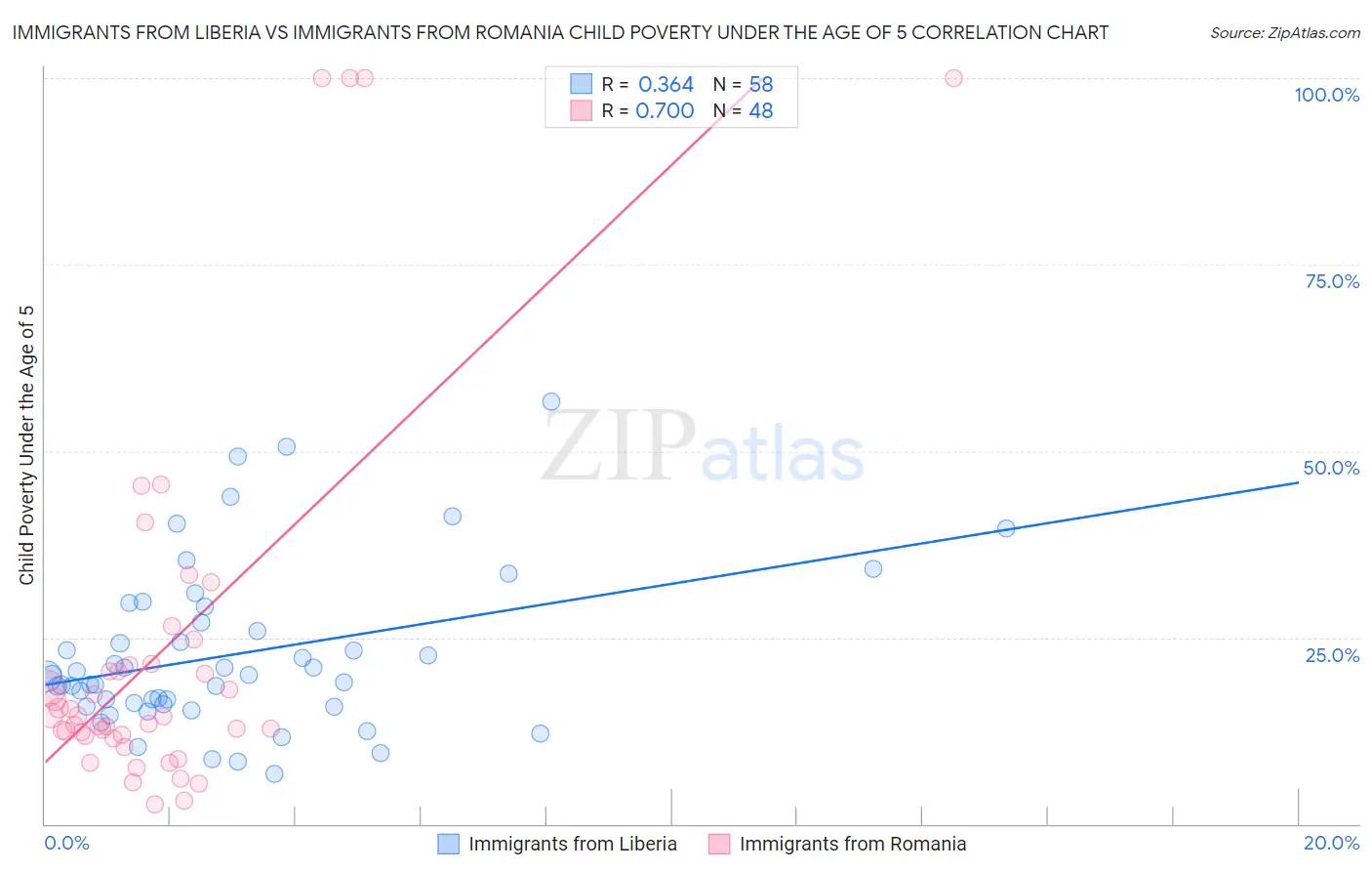 Immigrants from Liberia vs Immigrants from Romania Child Poverty Under the Age of 5