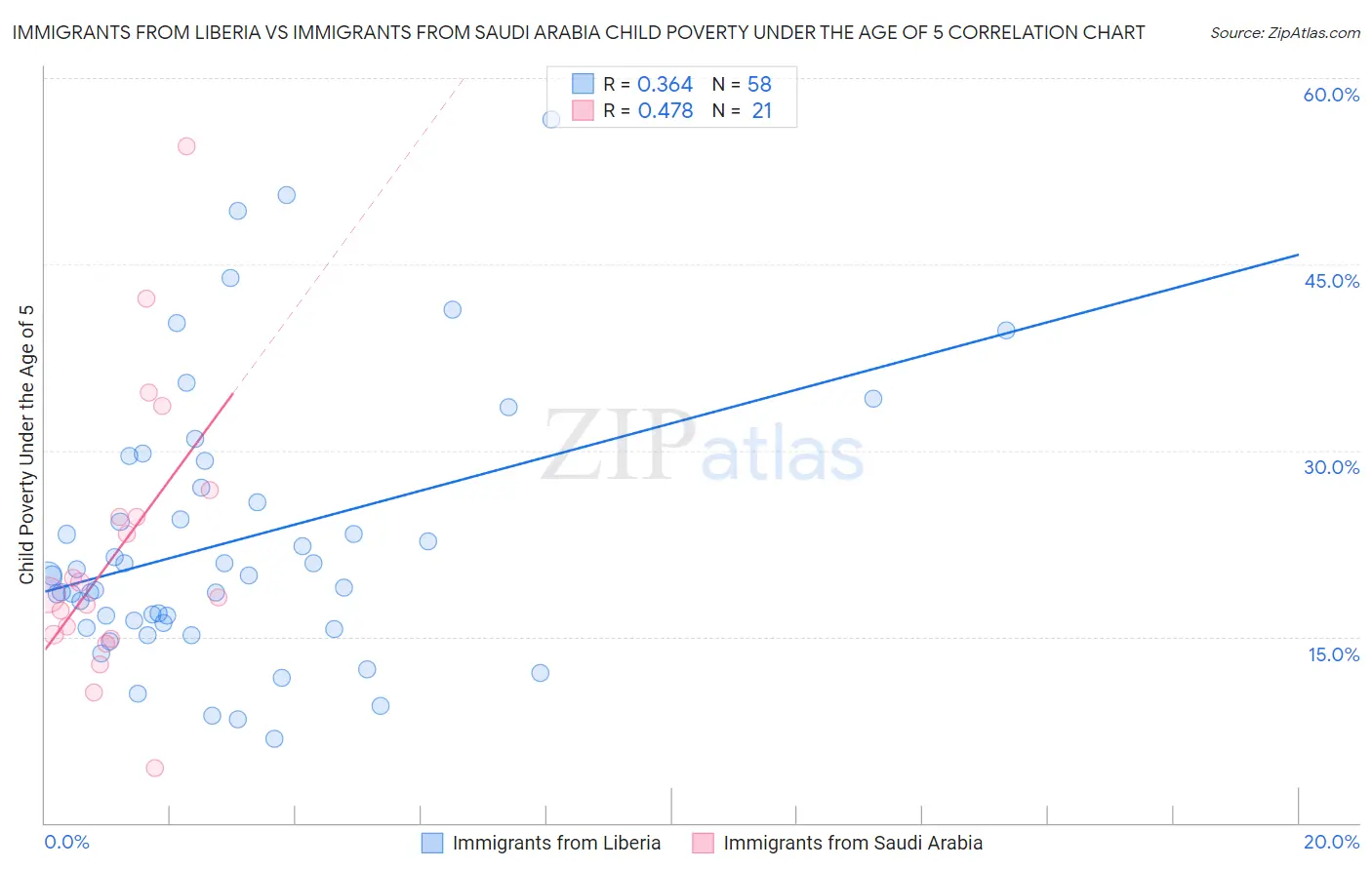 Immigrants from Liberia vs Immigrants from Saudi Arabia Child Poverty Under the Age of 5