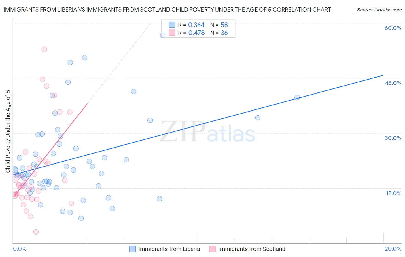 Immigrants from Liberia vs Immigrants from Scotland Child Poverty Under the Age of 5