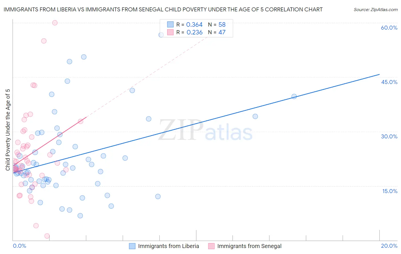 Immigrants from Liberia vs Immigrants from Senegal Child Poverty Under the Age of 5