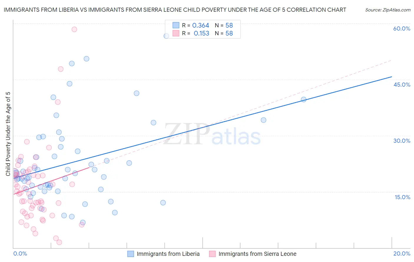 Immigrants from Liberia vs Immigrants from Sierra Leone Child Poverty Under the Age of 5