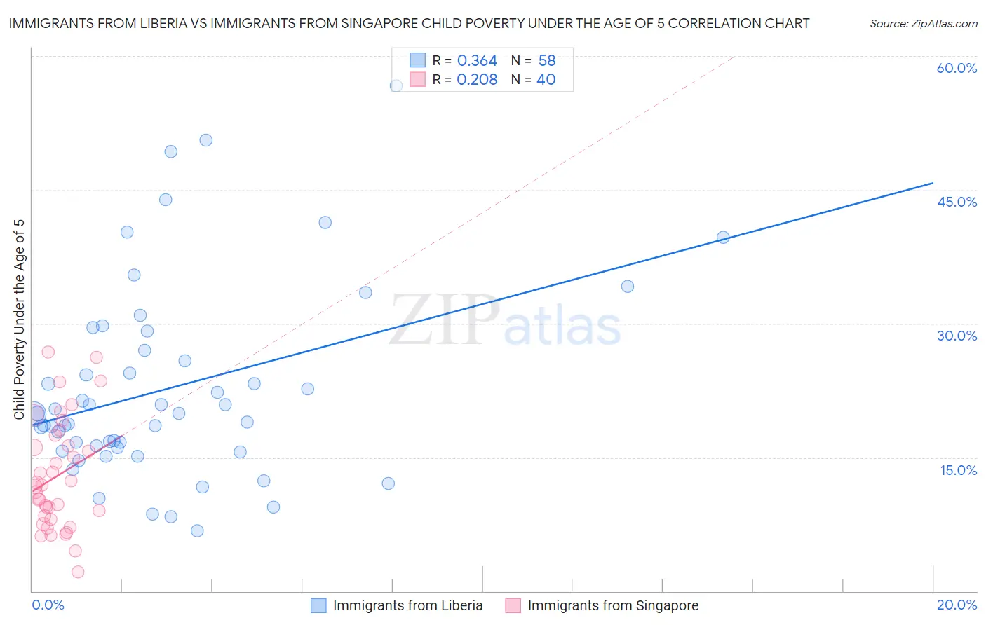 Immigrants from Liberia vs Immigrants from Singapore Child Poverty Under the Age of 5