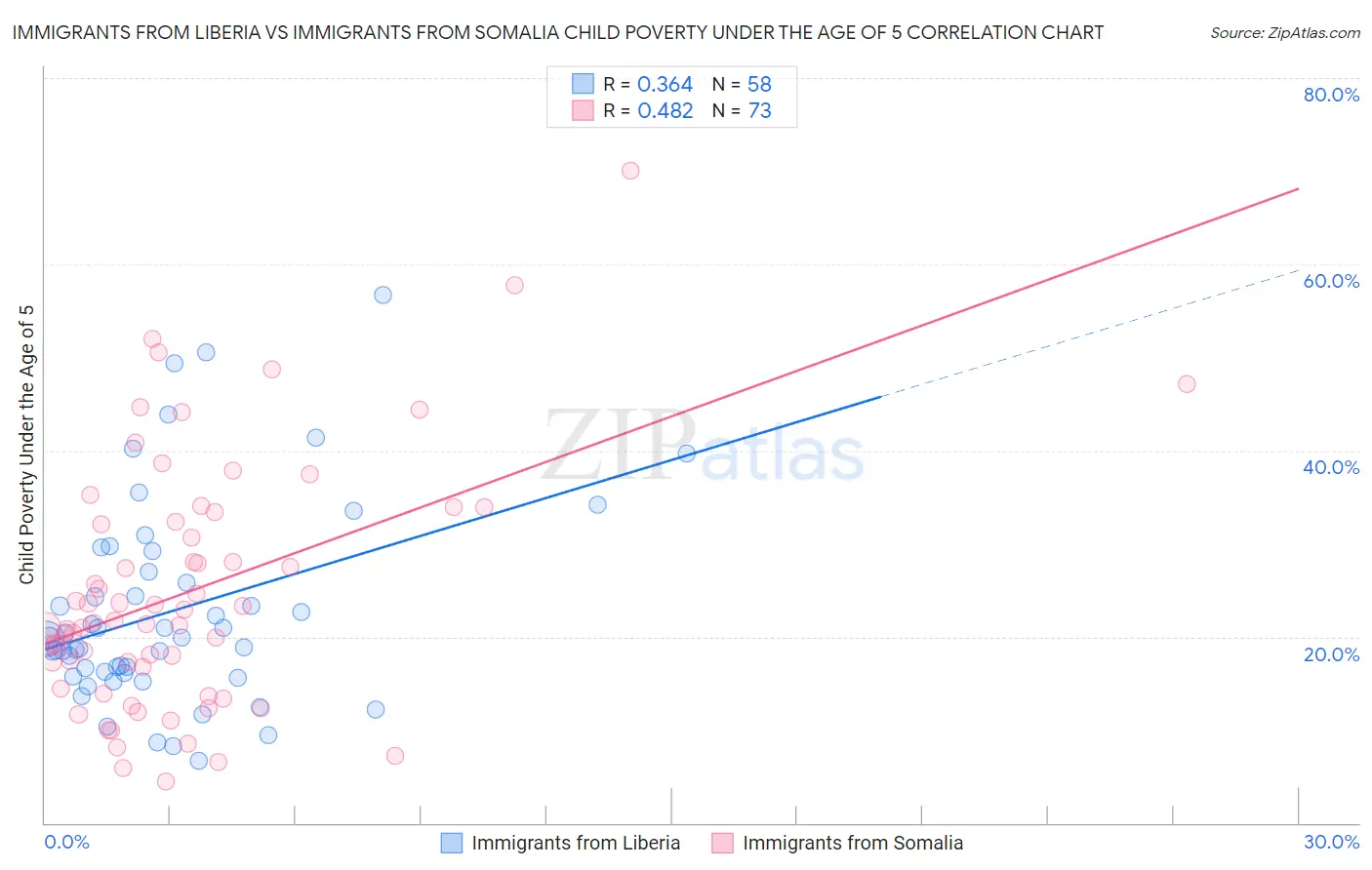 Immigrants from Liberia vs Immigrants from Somalia Child Poverty Under the Age of 5