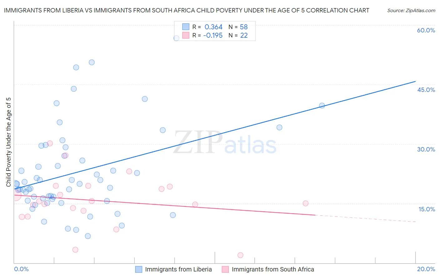 Immigrants from Liberia vs Immigrants from South Africa Child Poverty Under the Age of 5