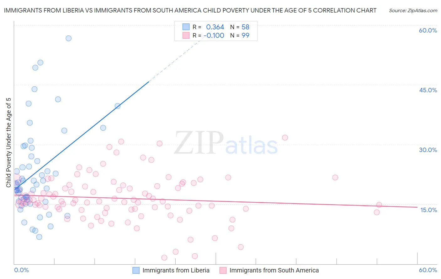 Immigrants from Liberia vs Immigrants from South America Child Poverty Under the Age of 5